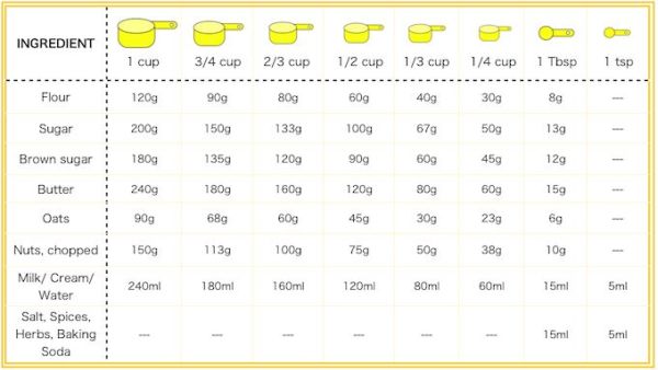 Cooking Ingredients conversion! - Yukitchen